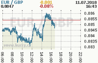 Online graf kurzu gbp/eur
