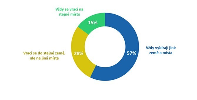 Jak si Vy osobně vybíráte dovolenou? Každý rok do oblíbeného kempu na Jadranu?