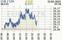 Online graf kurzu eur