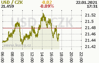 Online graf kurzu usd
