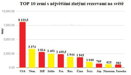 Top 10 zemí s největšími zlatými rezervami na světě