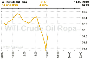 Online graf vývoje ceny komodity WTI Crude Oil Ropa