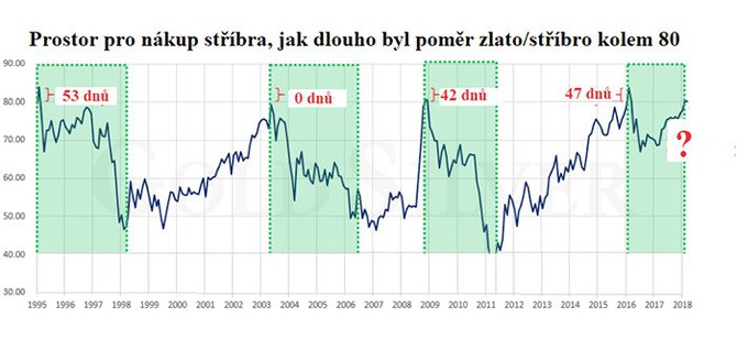 Prostor pro nákup stříbra, jak dlouho byl poměr zlato/stříbro kolem 80