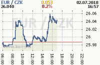 Online graf kurzu eur