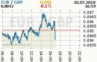 Online graf kurzu gbp/eur