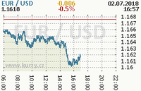 Online graf kurzu usd/eur