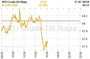 Online graf vývoje ceny komodity WTI Crude Oil Ropa
