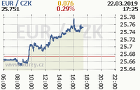 Online graf kurzu eur
