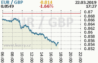 Online graf kurzu gbp/eur