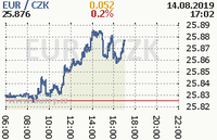 Online graf kurzu eur