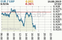 Online graf kurzu gbp/eur