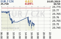 Online graf kurzu eur