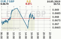 Online graf kurzu gbp/eur