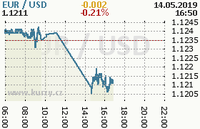 Online graf kurzu usd/eur