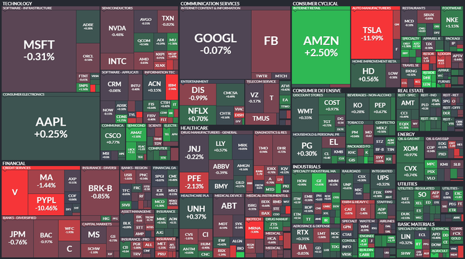 S&P 500 - 9. listopadu 2021, zdroj: Finviz