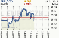Online graf kurzu eur