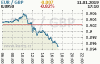 Online graf kurzu gbp/eur