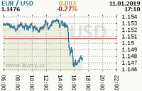 Online graf kurzu usd/eur