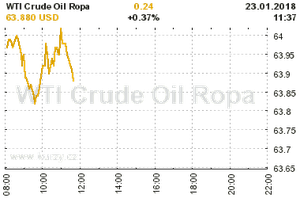Online graf vývoje ceny komodity WTI Crude Oil Ropa