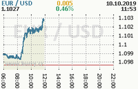Online graf kurzu usd/eur