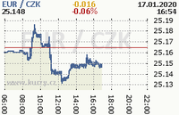 Online graf kurzu eur