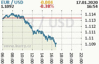 Online graf kurzu usd/eur