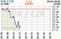 Online graf kurzu eur