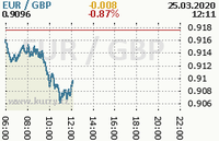 Online graf kurzu gbp/eur