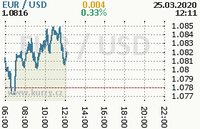 Online graf kurzu usd/eur