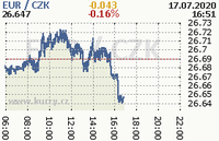 Online graf kurzu eur