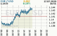 Online graf kurzu usd/eur