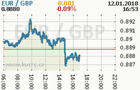 Online graf kurzu gbp/eur