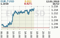 Online graf kurzu usd/eur