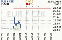 Online graf kurzu eur