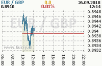 Online graf kurzu gbp/eur