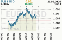 Online graf kurzu usd/eur