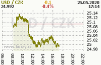 Online graf kurzu usd