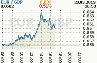 Online graf kurzu gbp/eur