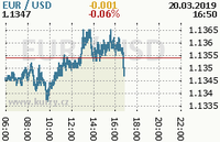 Online graf kurzu usd/eur