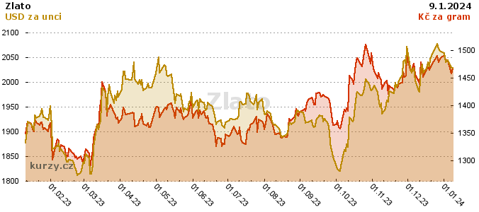 For the first time about gold – World Council for Gold: The demand for gold is the weakest in 11 years