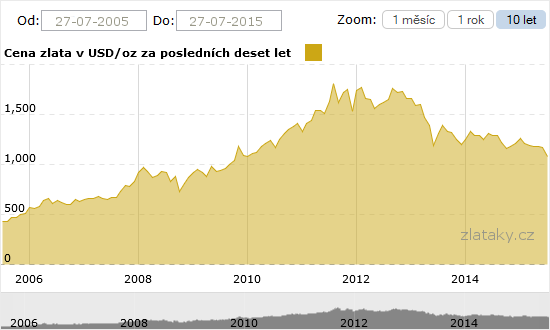 Graf - Cena zlata za posledních 10 let