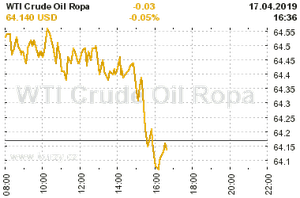 Online graf vývoje ceny komodity WTI Crude Oil Ropa