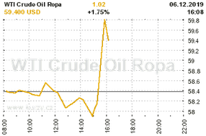 Online graf vývoje ceny komodity WTI Crude Oil Ropa