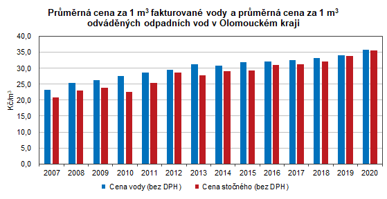 Vodovody A Kanalizace V Olomouckem Kraji V Roce Prumerna Cena Pitne Vody Vzrostla V Kraji Z 34 1 Kc M3 V Roce 19 Na 35 8 Kc M3 V Roce Kurzy Cz