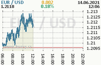 Online graf kurzu usd/eur