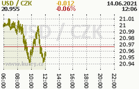Online graf kurzu usd