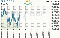 Online graf kurzu gbp/eur
