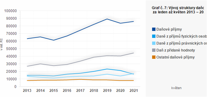 Graf - Graf č. 7: Vývoj struktury daňových příjmů obcí za leden až květen 2013 – 2021 (v mil. Kč)