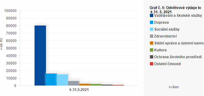 Graf - Graf č. 5: Odvětvové výdaje krajů k 31. 5. 2021 (v mil. Kč)