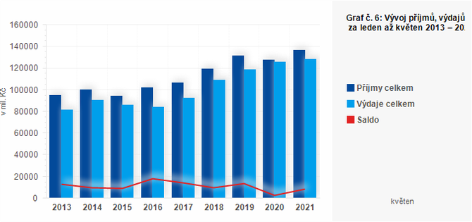 Graf - Graf č. 6: Vývoj příjmů, výdajů a salda obcí za leden až květen 2013 – 2021 (v mil. Kč)